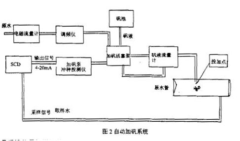 電磁流量計自(zi)動加礬系統圖示(shi)