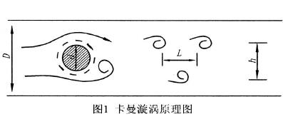 旋渦(wō)流量計原理(li)圖