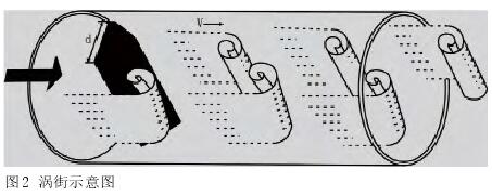 渦(wō)街流量計示(shi)意圖