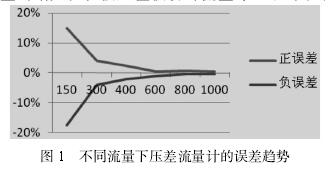 不同流量下孔(kǒng)闆流量計誤差(chà)趨勢圖