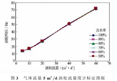 氣體流量(liang)5m3/d渦輪流量計(jì)标定圖示
