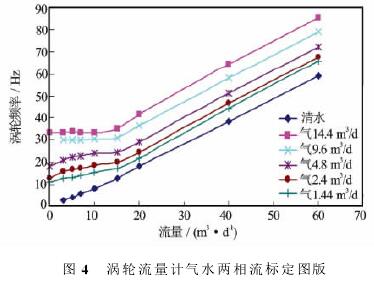 渦輪(lun)流量計氣水(shuǐ)兩相流标定(ding)圖示