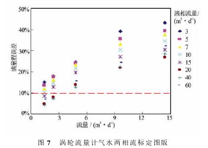 渦輪(lún)流量計氣水(shui)兩相流标定(dìng)圖示