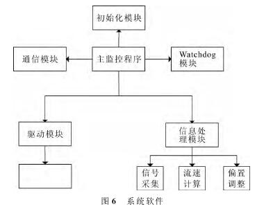 電磁流量計系統(tǒng)軟件圖