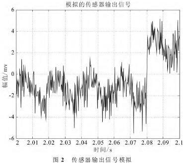 電磁(ci)流量計傳感器輸(shu)出信号模拟圖