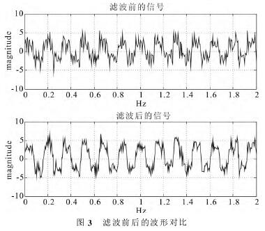 電(dian)磁流量計濾波前(qian)後的波形對比圖(tu)