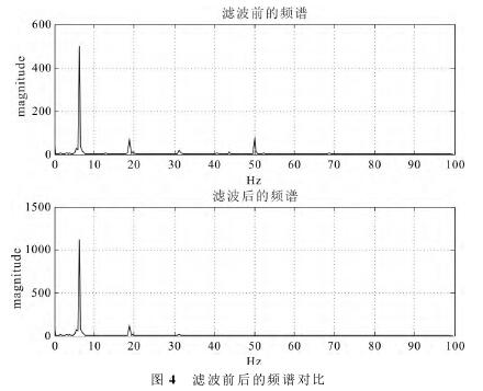 電(dian)磁流量計濾波前(qian)後的頻譜對不圖(tu)