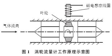 渦輪流量計(ji)工作原理示意(yi)圖