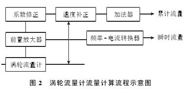 渦(wo)輪流量計流量(liàng)計算流程示意(yì)圖
