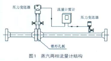 孔闆了流量(liàng)計蒸汽兩相(xiang)流量計結構(gou)