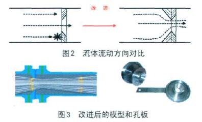 改進後的(de)模型和孔闆(pan)流量計