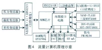 孔闆流量計(jì)計算機原理(li)示意圖