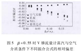 β=0.55時V錐流量(liàng)計蒸汽與空氣(qì)條件下不同拟(nǐ)合公式相對偏(pian)差圖示