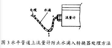 水(shuǐ)平管道(dao)上電磁(cí)流量計(jì)防止水(shui)滴入轉(zhuǎn)換器處(chu)理方法(fǎ)圖示