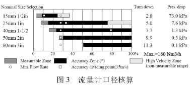 渦(wō)街流量計口徑(jing)核算圖示