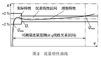 氣體(tǐ)渦輪流量計(ji)流量特性曲(qu)線