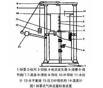 鍾(zhong)罩式氣體渦(wo)輪流量計檢(jian)測裝置示意(yì)圖