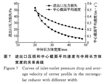 電磁流量計進(jìn)出口壓損和中(zhong)線截面平均速(sù)度與中間長方(fāng)體寬度的關系(xi)曲線圖