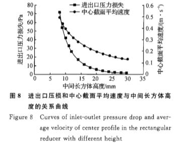 電磁流量計(jì)進出口壓損和(he)中線截面平均(jun)速度與中間長(zhang)方體高度的關(guan)系曲線圖