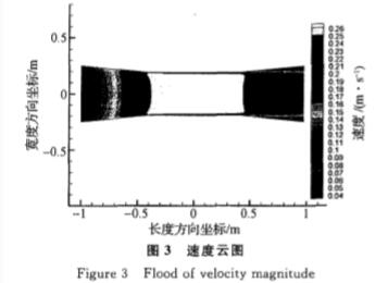 電磁流(liu)量計速度雲圖(tú)