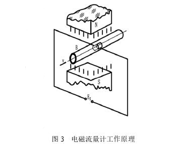 電磁流量(liàng)計工作原理圖