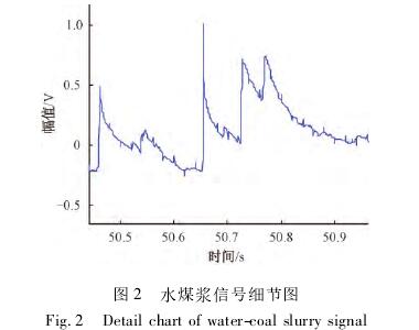 煤漿型(xíng)電磁流量計(ji)信号細節圖(tu)
