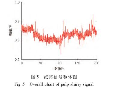 煤漿(jiāng)型電磁流量(liàng)計紙漿信号(hào)整體圖
