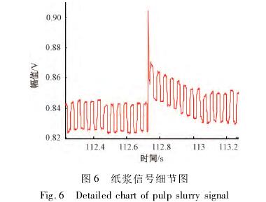 煤漿(jiang)型電磁流量(liàng)計信号細節(jiē)圖