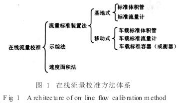 電磁(ci)流量計在線校(xiao)準方法示意圖(tú)