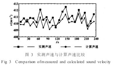 電磁流量(liang)計實測聲速與(yu)計算聲速比較(jiao)圖示