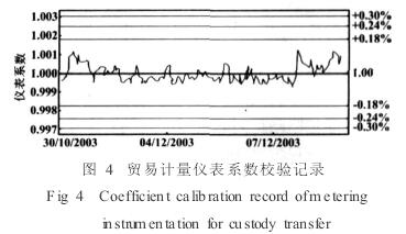 電磁流(liú)量計貿易系數(shù)校驗記錄