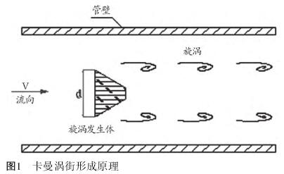 渦(wō)街流量計工(gong)作原理