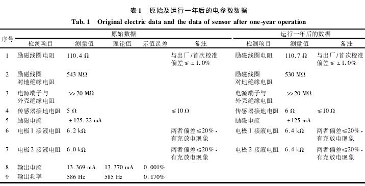 電磁(cí)流量計原始(shi)與運行一年(nián)後電參數數(shu)據