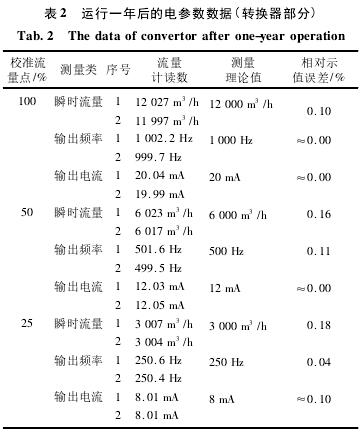 電磁流量(liàng)計運行一年(nián)後電參數數(shu)據圖