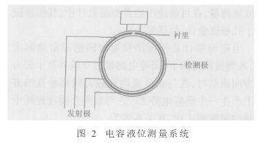 非(fei)滿管電(diàn)磁流量(liàng)計電容(róng)液位測(cè)量系統(tǒng)圖示