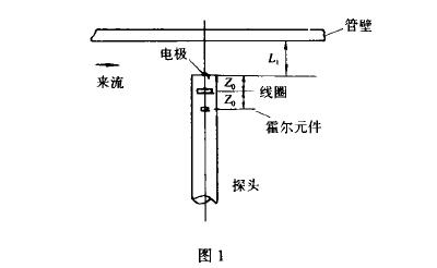 插入(ru)式電磁流量(liang)計磁場工作(zuò)圖示