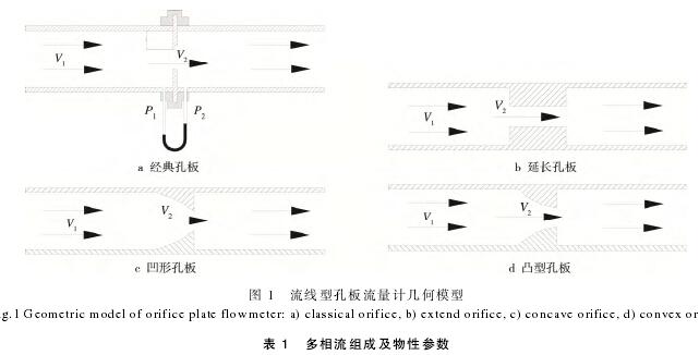 流線型孔(kong)闆流量計幾何(hé)模型圖