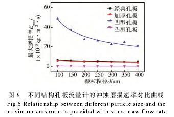 不同結構孔闆(pan)流量計的沖蝕(shi)磨損速率對比(bǐ)曲線圖