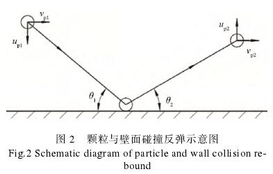 孔闆流量(liàng)計顆粒與壁面(mian)碰撞反彈示意(yi)圖