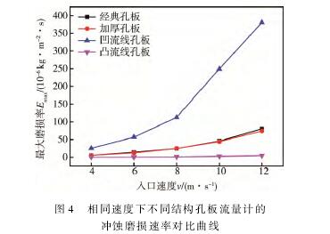 相同速度下(xia)不同結構孔闆(pǎn)流量計的沖蝕(shí)磨損速率對不(bu)曲線圖