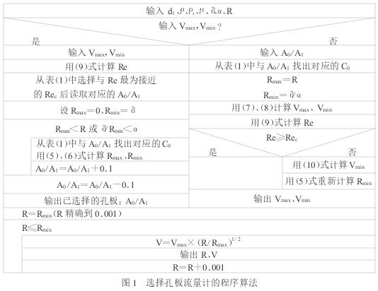 孔闆流量(liàng)計的程序(xu)算法示意(yì)圖