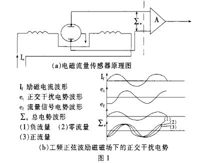 電磁流(liu)量計傳感器原(yuan)理圖