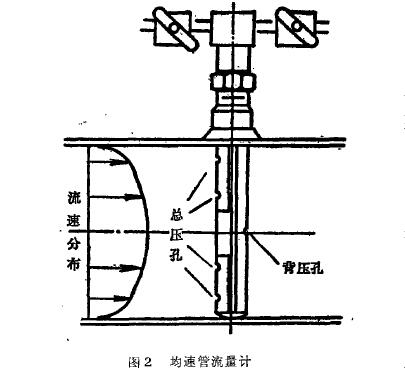 勻速(su)管流量(liang)計原理(lǐ)圖