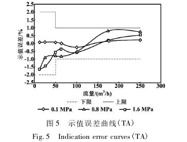 高(gāo)壓氣體渦輪(lun)流量計示值(zhi)誤差曲線
