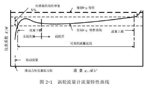 渦輪流(liu)量計流(liu)量特性(xìng)曲線圖(tú)