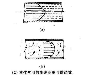 電磁流量計液體(ti)常用的流速範圍(wei)與雷諾數圖示