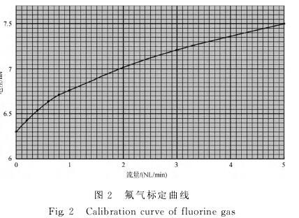 氟氣流(liú)量計标定曲(qǔ)線圖