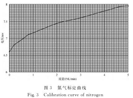 氟氣流(liú)量計氮氣标(biao)定曲線圖