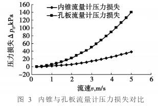 内錐流量計(ji)與孔闆流量計(jì)壓損對圖