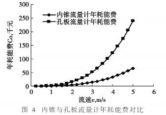 内錐(zhuī)流量計與孔闆(pǎn)流量年耗能對(dui)比圖